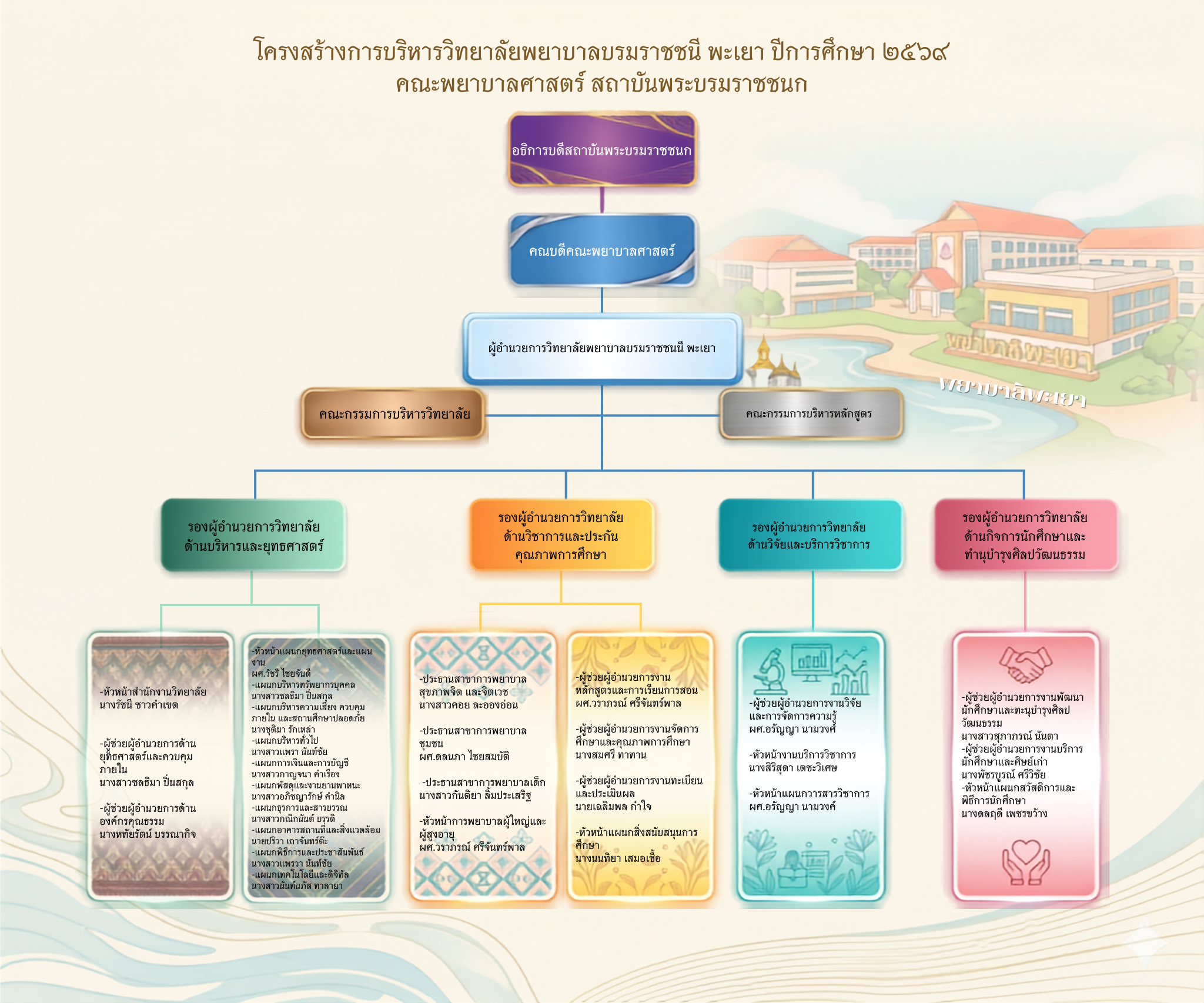 โครงสร้างองค์กรของวิทยาลัยพยาบาลบรมราชชนนี พะเยา